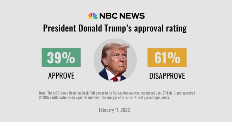 Trump’s ratings on immigration tumble as Americans lose confidence in his top issue