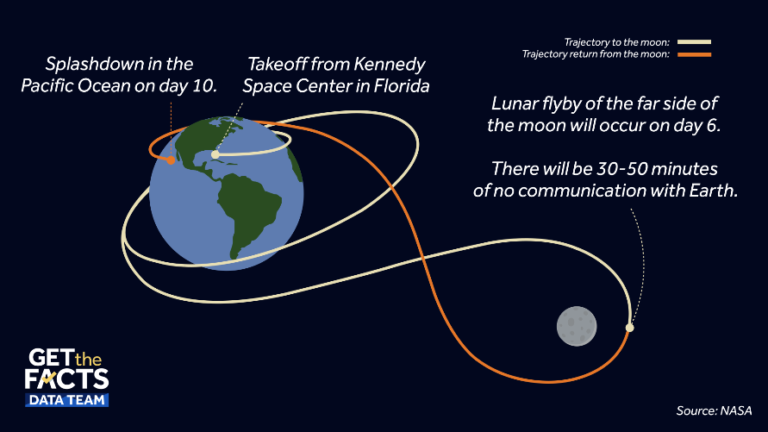 Humans journey to the moon for first time in over 50 years